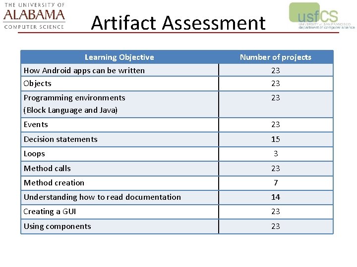 Artifact Assessment Learning Objective How Android apps can be written Objects Number of projects