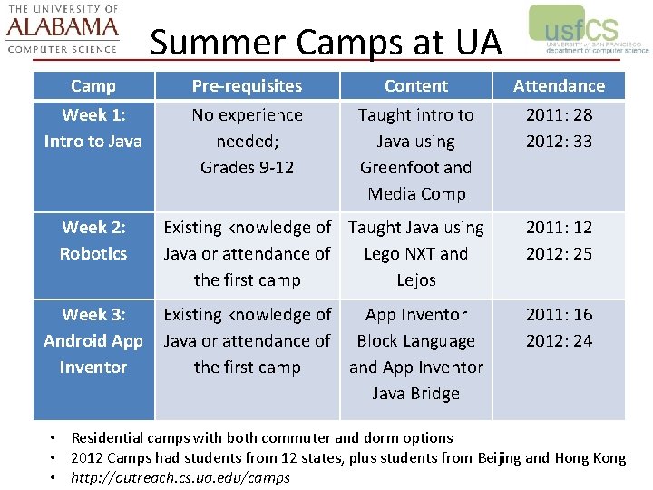 Summer Camps at UA Camp Pre-requisites Content Attendance Week 1: Intro to Java No