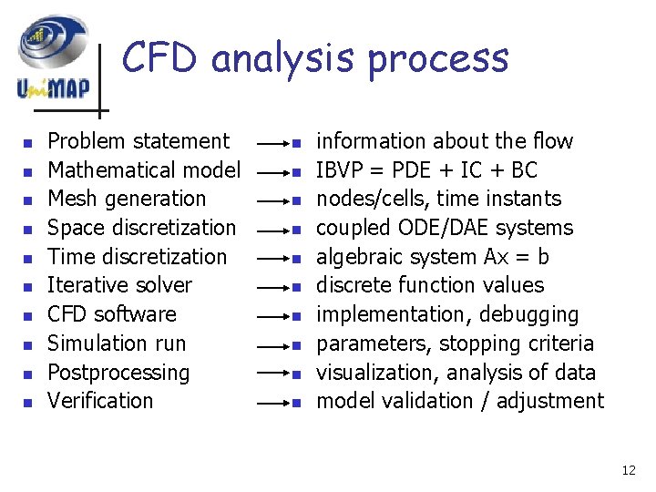 CFD analysis process n n n n n Problem statement Mathematical model Mesh generation