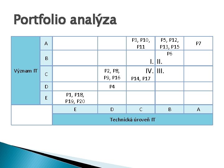 Portfolio analýza P 3, P 10, P 11 A B Význam IT C P