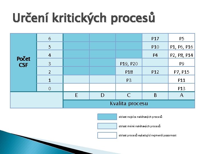 Určení kritických procesů Počet CSF 6 P 17 P 5 5 P 10 P