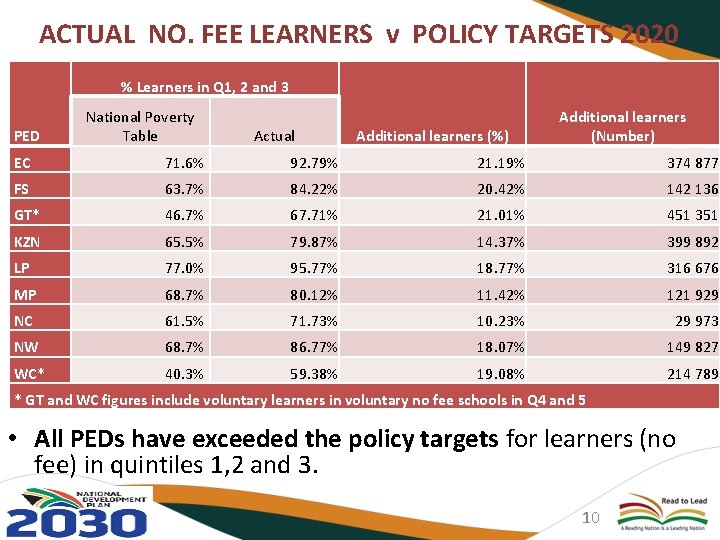 ACTUAL NO. FEE LEARNERS v POLICY TARGETS 2020 % Learners in Q 1, 2