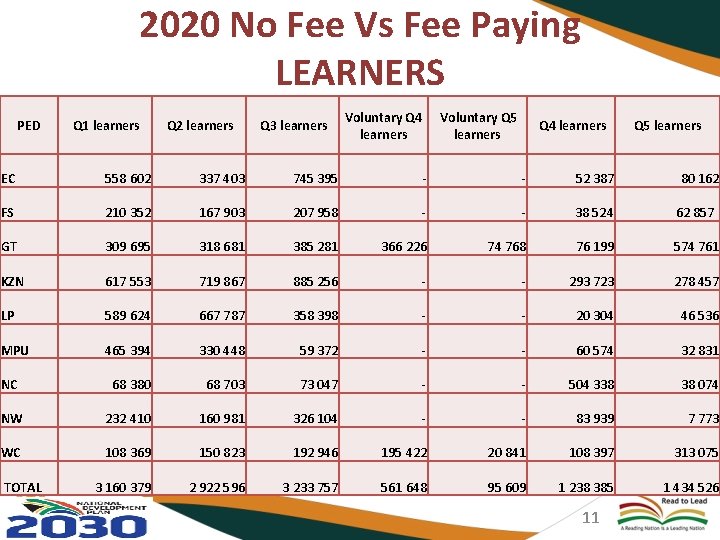 2020 No Fee Vs Fee Paying LEARNERS PED Q 1 learners Q 2 learners