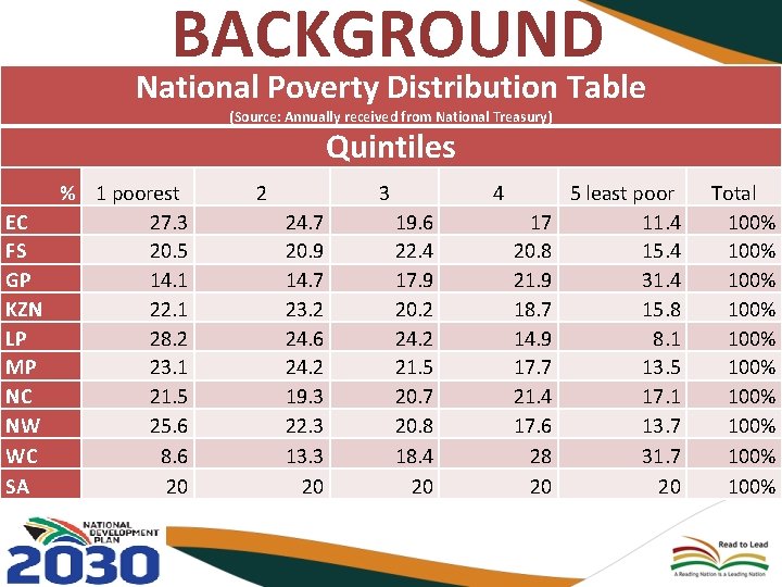 BACKGROUND National Poverty Distribution Table (Source: Annually received from National Treasury) Quintiles % 1