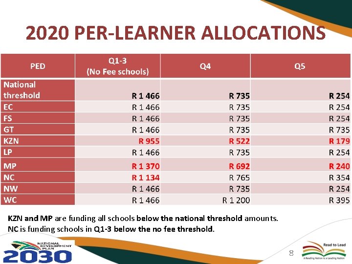 2020 PER-LEARNER ALLOCATIONS KZN and MP are funding all schools below the national threshold