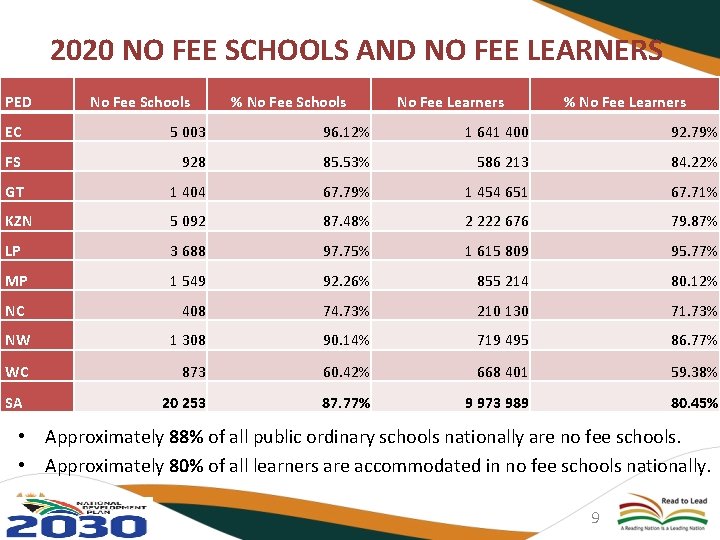 2020 NO FEE SCHOOLS AND NO FEE LEARNERS PED No Fee Schools % No