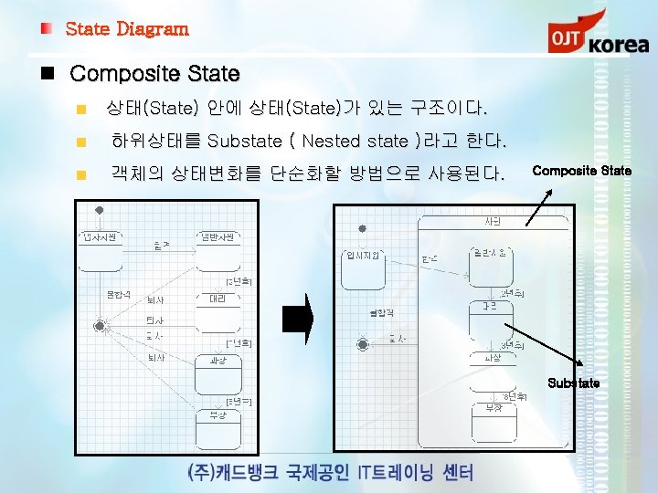 State Diagram Composite State 상태(State) 안에 상태(State)가 있는 구조이다. 하위상태를 Substate ( Nested state