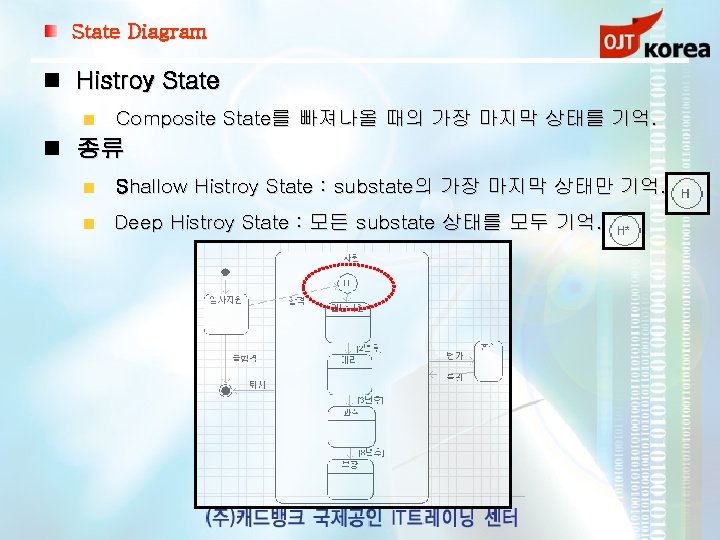 State Diagram Histroy State Composite State를 빠져나올 때의 가장 마지막 상태를 기억. 종류 Shallow