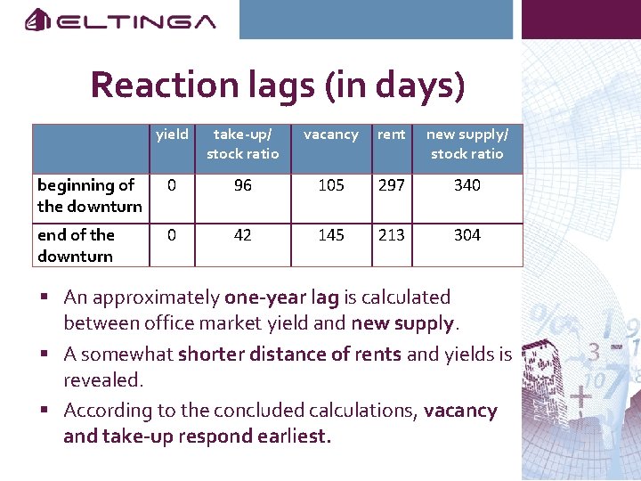 Reaction lags (in days) yield take-up/ stock ratio vacancy rent new supply/ stock ratio
