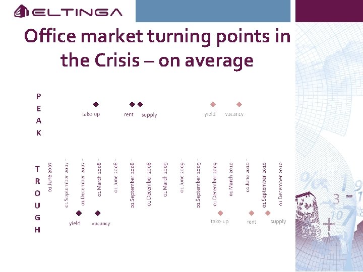 Office market turning points in the Crisis – on average 