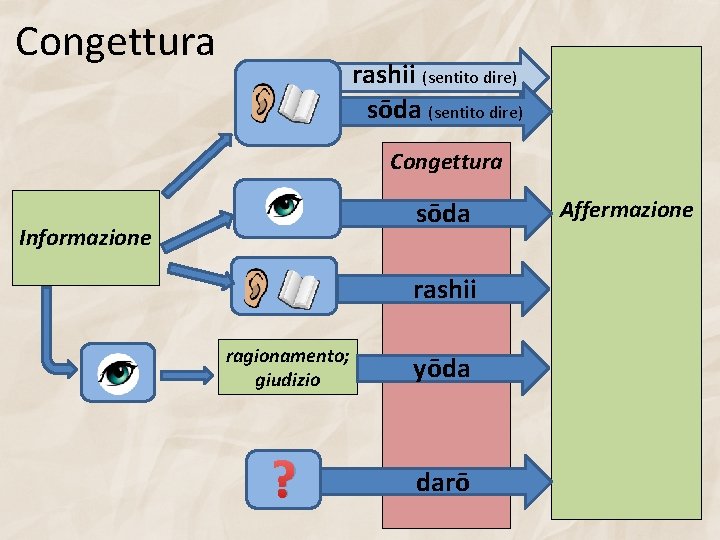 Congettura rashii (sentito dire) sōda (sentito dire) Congettura sōda Informazione rashii ragionamento; giudizio yōda