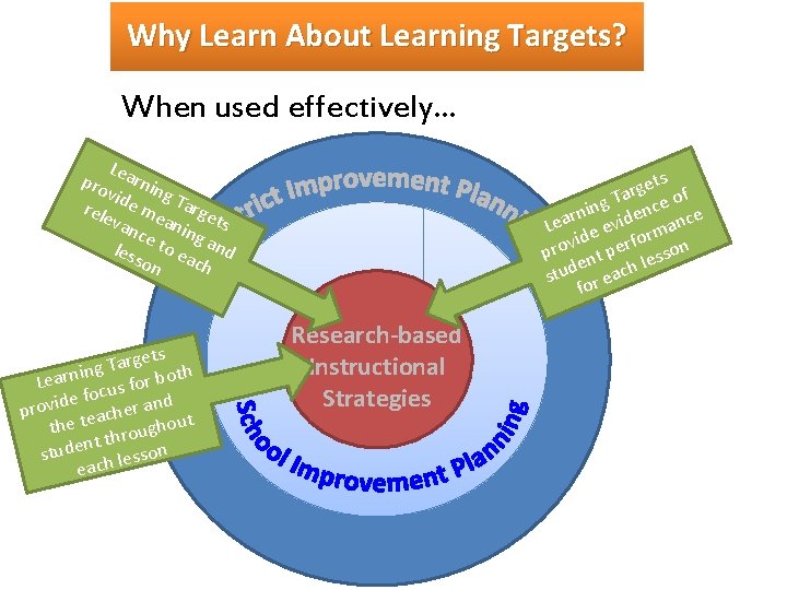 Why Learn About Learning Targets? When used effectively… L pro earnin vi g rele