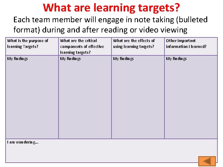 What are learning targets? Each team member will engage in note taking (bulleted format)