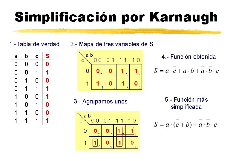 Simplificación por Karnaugh 1. -Tabla de verdad a 0 0 1 1 b 0