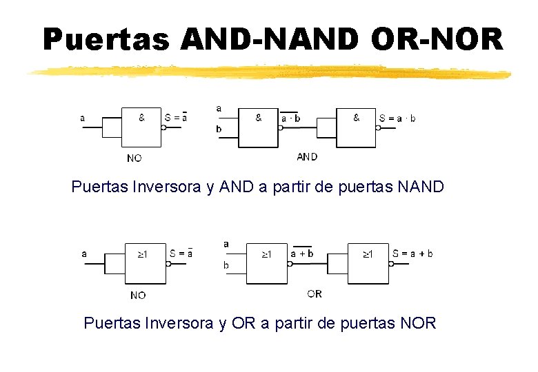 Puertas AND-NAND OR-NOR Puertas Inversora y AND a partir de puertas NAND Puertas Inversora