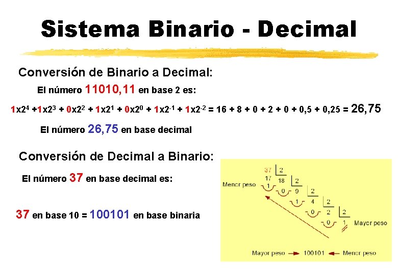 Sistema Binario - Decimal Conversión de Binario a Decimal: El número 11010, 11 en
