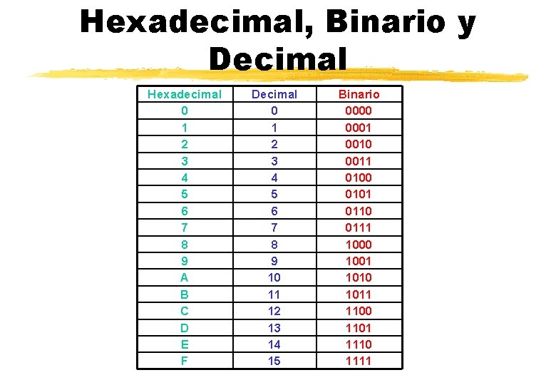 Hexadecimal, Binario y Decimal Hexadecimal 0 1 2 3 4 5 6 7 8