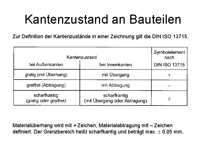 Kantenzustand an Bauteilen Zur Definition der Kantenzustände in einer Zeichnung gilt die DIN ISO