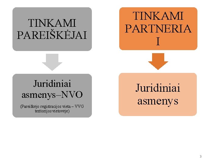 TINKAMI PAREIŠKĖJAI Juridiniai asmenys–NVO (Pareiškėjo registracijos vieta – VVG teritorijos vietovėje) TINKAMI PARTNERIA I