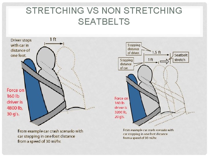 STRETCHING VS NON STRETCHING SEATBELTS 