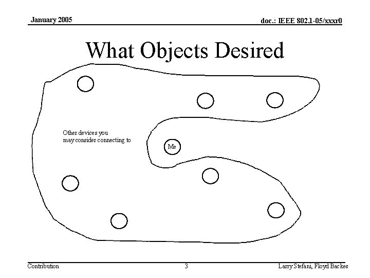 January 2005 doc. : IEEE 802. 1 -05/xxxr 0 What Objects Desired Other devices