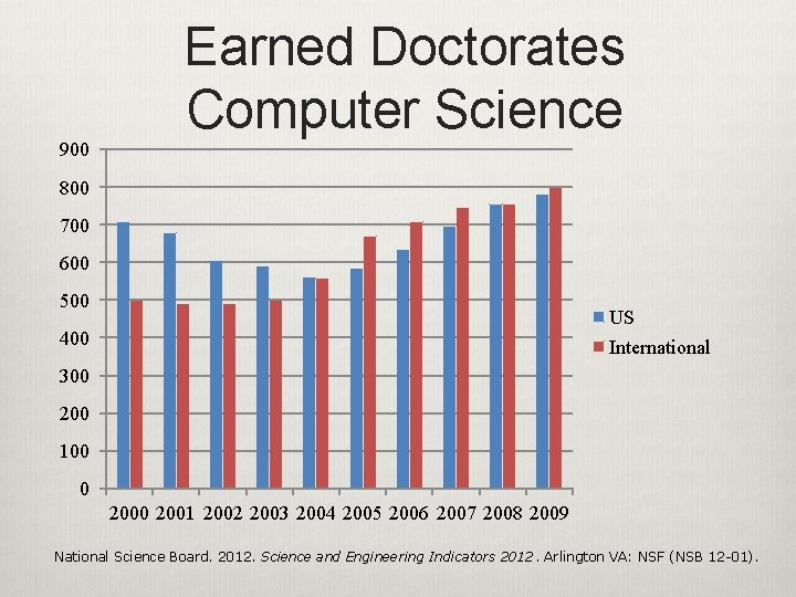 900 Earned Doctorates Computer Science 800 700 600 500 US 400 International 300 200