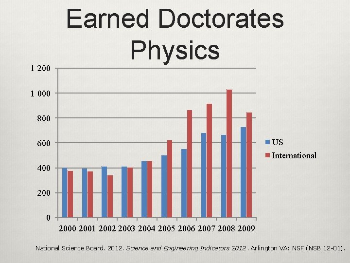 1 200 Earned Doctorates Physics 1 000 800 US 600 International 400 2001 2002