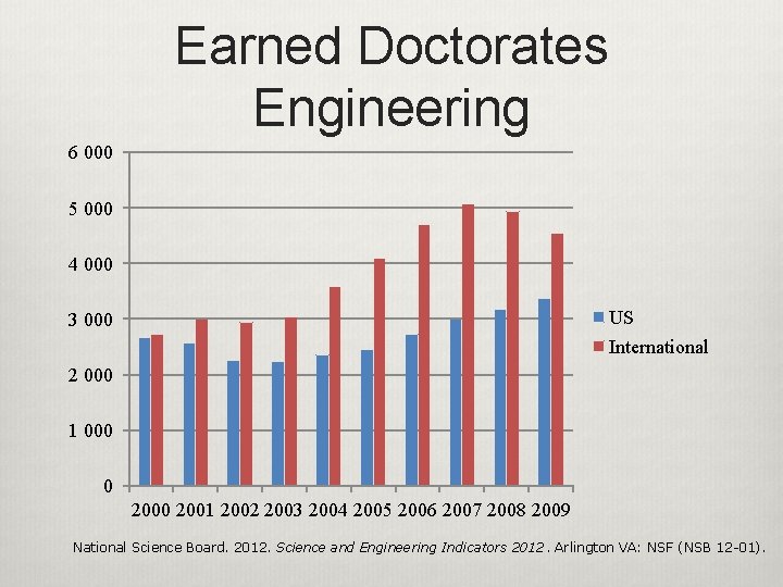 Earned Doctorates Engineering 6 000 5 000 4 000 US 3 000 International 2
