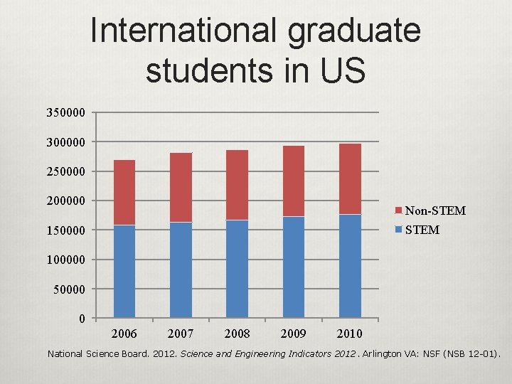 International graduate students in US 350000 300000 250000 200000 Non-STEM 150000 100000 50000 0