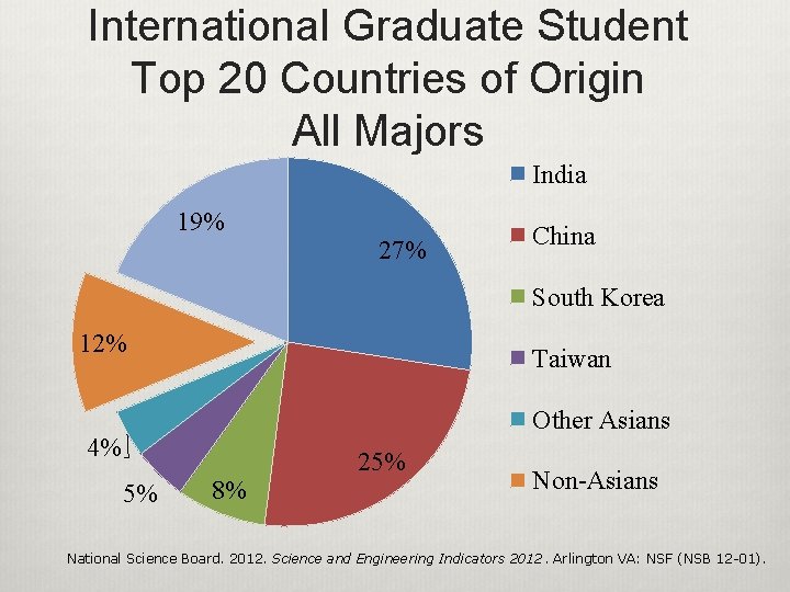 International Graduate Student Top 20 Countries of Origin All Majors India 19% 27% China