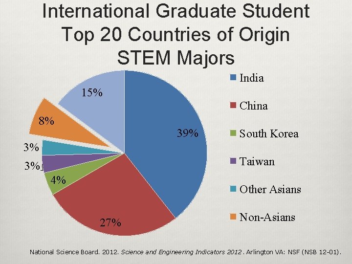International Graduate Student Top 20 Countries of Origin STEM Majors India 15% China 8%