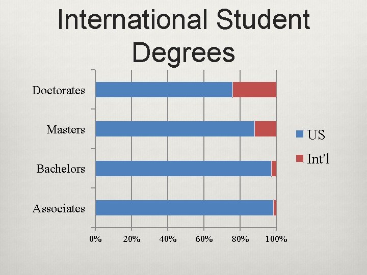 International Student Degrees Doctorates Masters US Int'l Bachelors Associates 0% 20% 40% 60% 80%