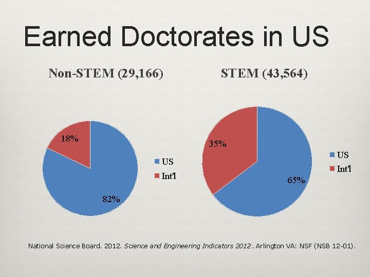 Earned Doctorates in US Non-STEM (29, 166) 18% STEM (43, 564) 35% US US