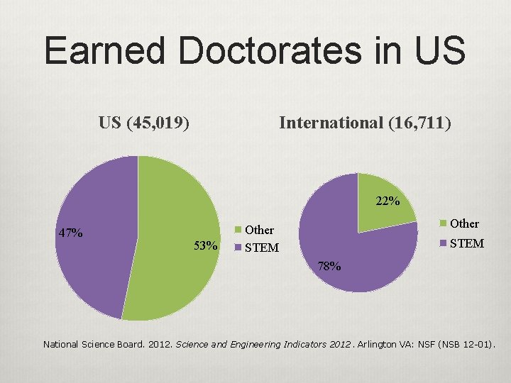 Earned Doctorates in US US (45, 019) International (16, 711) 22% 47% 53% Other