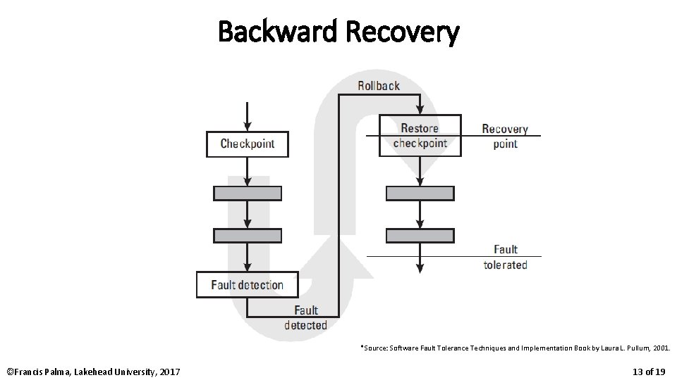 Backward Recovery *Source: Software Fault Tolerance Techniques and Implementation Book by Laura L. Pullum,