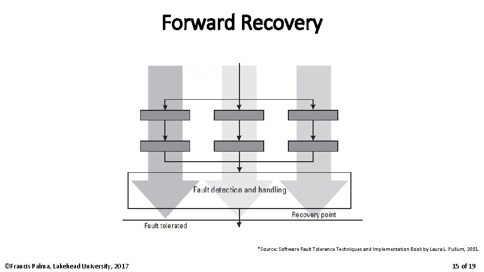 Forward Recovery *Source: Software Fault Tolerance Techniques and Implementation Book by Laura L. Pullum,