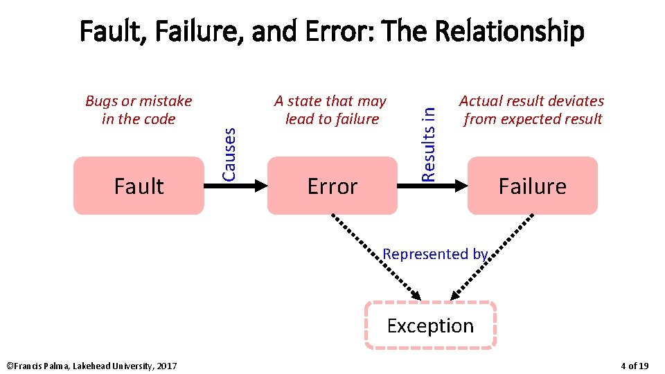 Fault A state that may lead to failure Error Results in Bugs or mistake