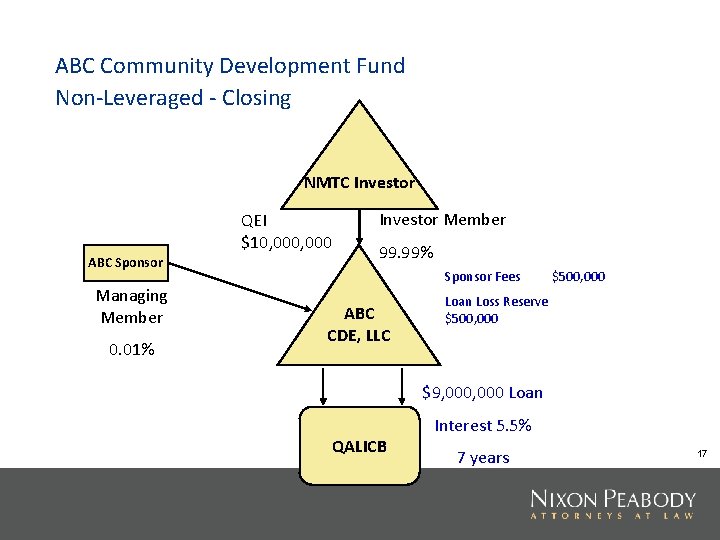 ABC Community Development Fund Non-Leveraged - Closing NMTC Investor QEI $10, 000 ABC Sponsor
