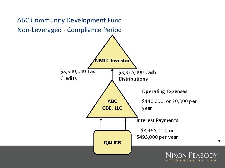 ABC Community Development Fund Non-Leveraged - Compliance Period NMTC Investor $3, 900, 000 Tax