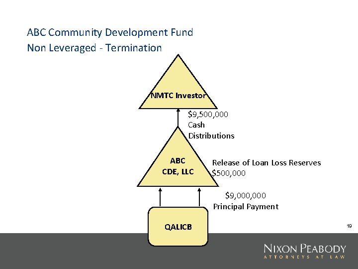 ABC Community Development Fund Non Leveraged - Termination NMTC Investor $9, 500, 000 Cash