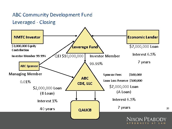 ABC Community Development Fund Leveraged - Closing NMTC Investor Economic Lender $3, 000 Equity