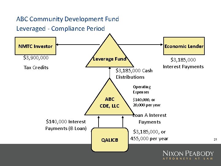 ABC Community Development Fund Leveraged - Compliance Period NMTC Investor $3, 900, 000 Tax