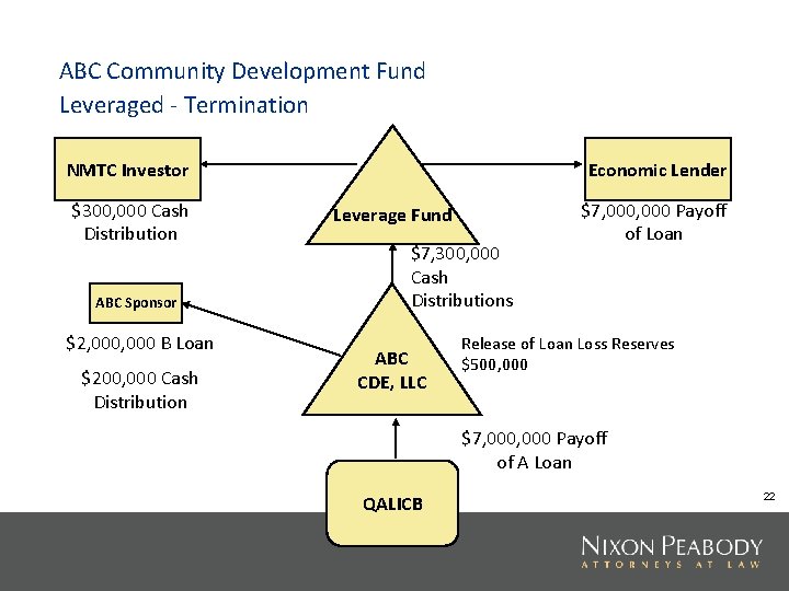 ABC Community Development Fund Leveraged - Termination NMTC Investor $300, 000 Cash Distribution ABC