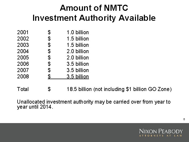 Amount of NMTC Investment Authority Available 2001 2002 2003 2004 2005 2006 2007 2008