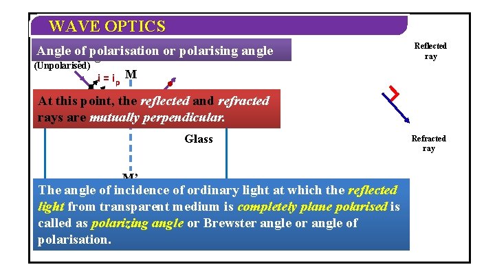 WAVE OPTICS Angle of light polarisation or polarising angle Ordinary (Unpolarised) Reflected ray i
