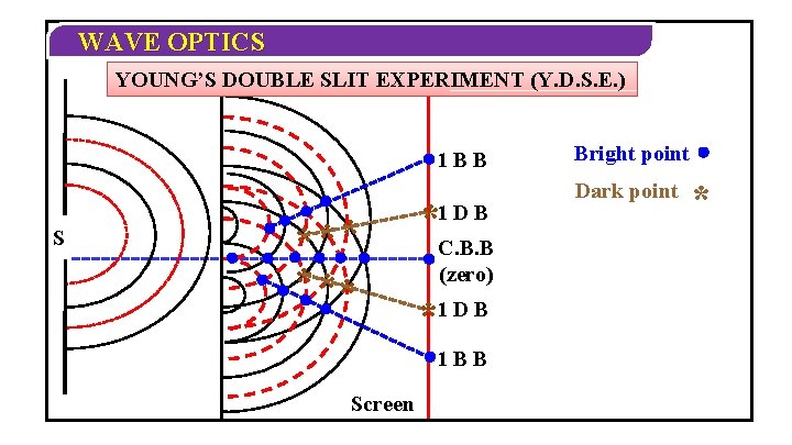 WAVE OPTICS YOUNG’S DOUBLE SLIT EXPERIMENT (Y. D. S. E. ) 1 BB S