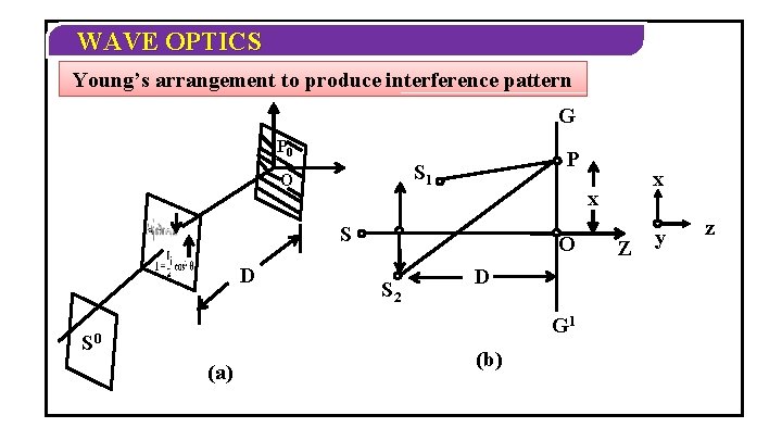 WAVE OPTICS Young’s arrangement to produce interference pattern G P 0 P S 1