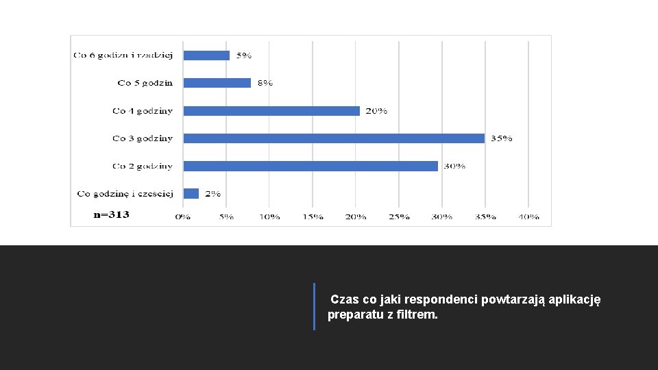 Czas co jaki respondenci powtarzają aplikację preparatu z filtrem. 