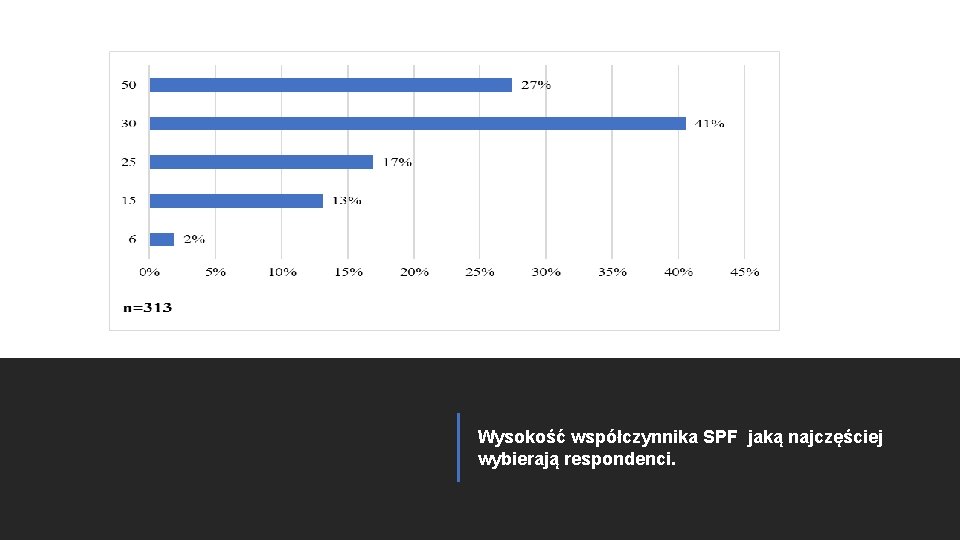 Wysokość współczynnika SPF jaką najczęściej wybierają respondenci. 