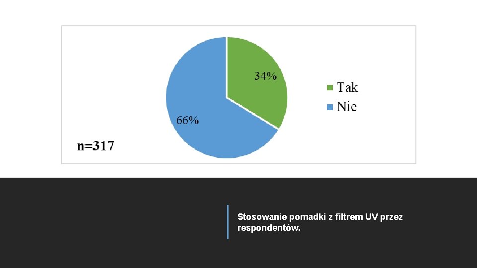 Stosowanie pomadki z filtrem UV przez respondentów. 